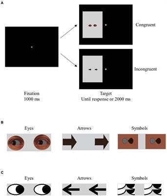 Do gaze and non-gaze stimuli trigger different spatial interference effects? It depends on stimulus perceivability